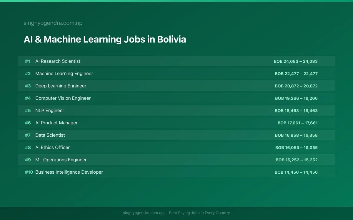 Highest Paying Jobs in AI & Machine Learning in Bolivia 2026 Highest Paying Jobs in AI & Machine Learning in Bolivia 2026 | SalaryPedia by Singh Yogendra