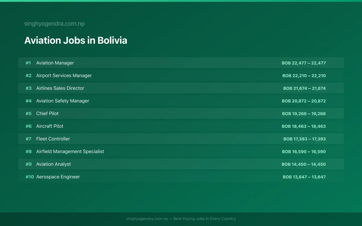 Highest Paying Jobs in Aviation in Bolivia 2026 Highest Paying Jobs in Aviation in Bolivia 2026 | SalaryPedia by Singh Yogendra