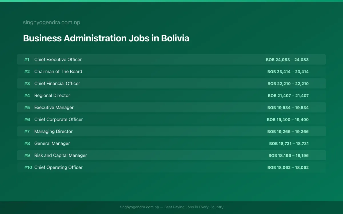 Highest Paying Jobs in Business Administration in Bolivia 2026 Highest Paying Jobs in Business Administration in Bolivia 2026 | SalaryPedia by Singh Yogendra