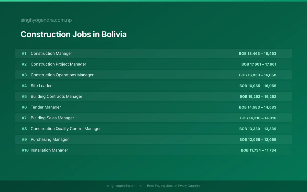 Highest Paying Jobs in Construction in Bolivia 2026 Highest Paying Jobs in Construction in Bolivia 2026 | SalaryPedia by Singh Yogendra