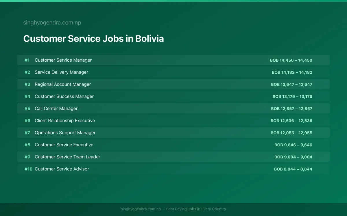 Highest Paying Jobs in Customer Service in Bolivia 2026 Highest Paying Jobs in Customer Service in Bolivia 2026 | SalaryPedia by Singh Yogendra
