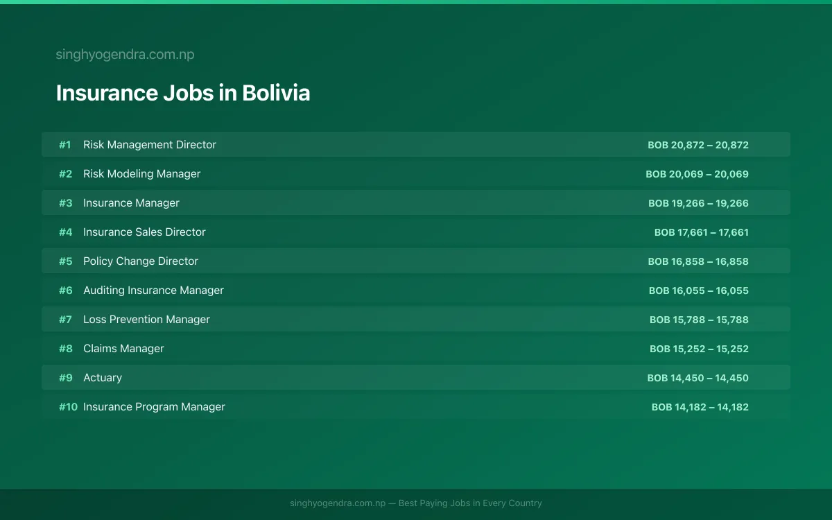 Highest Paying Jobs in Insurance in Bolivia 2026 Highest Paying Jobs in Insurance in Bolivia 2026 | SalaryPedia by Singh Yogendra
