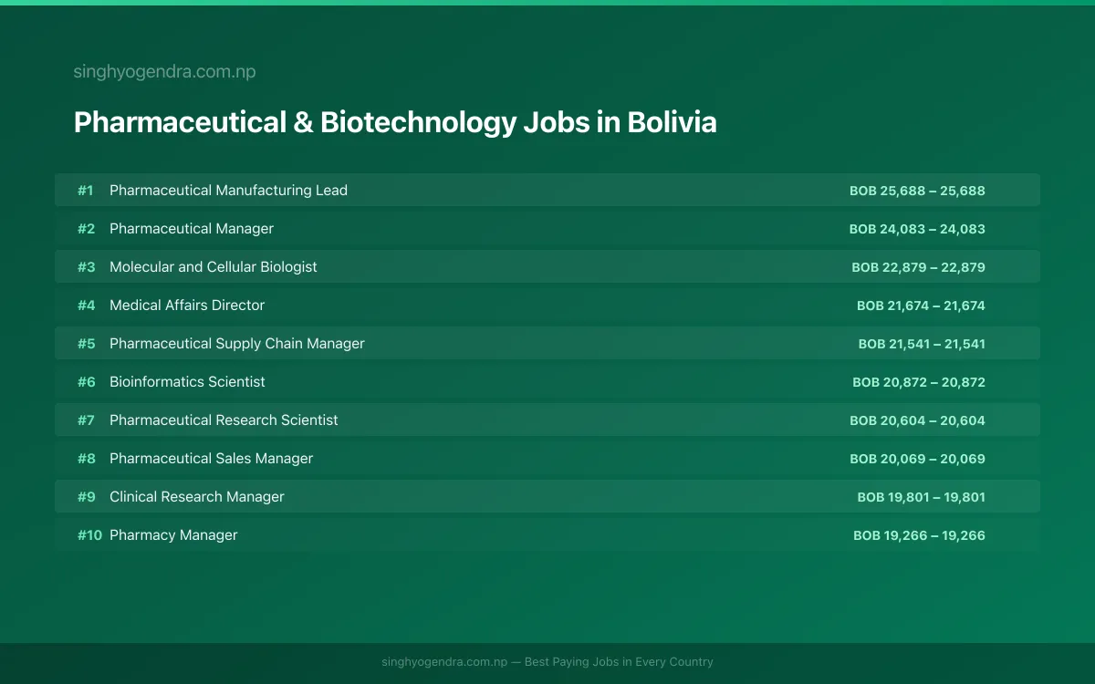 Highest Paying Jobs in Pharmaceutical & Biotechnology in Bolivia 2026 Highest Paying Jobs in Pharmaceutical & Biotechnology in Bolivia 2026 | SalaryPedia by Singh Yogendra