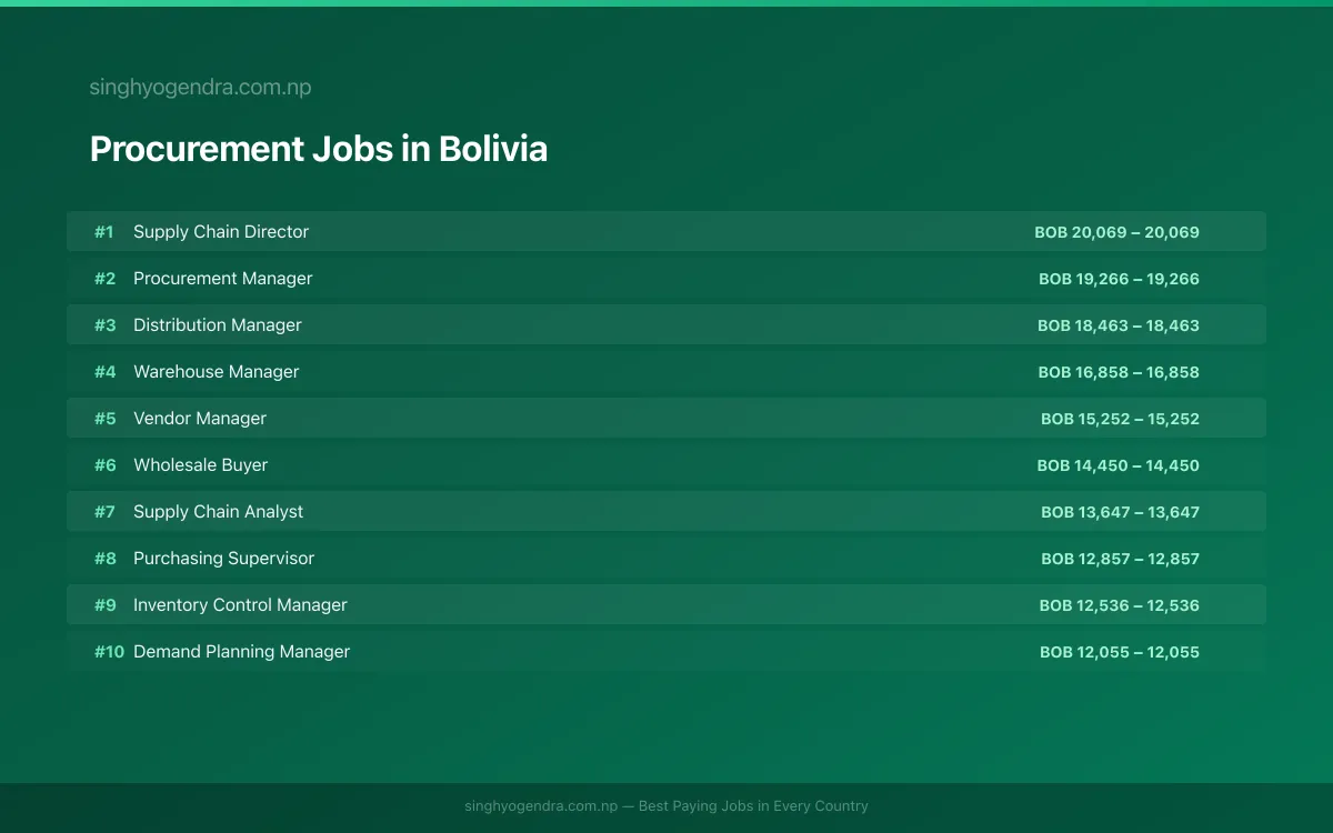 Highest Paying Jobs in Procurement in Bolivia 2026 Highest Paying Jobs in Procurement in Bolivia 2026 | SalaryPedia by Singh Yogendra