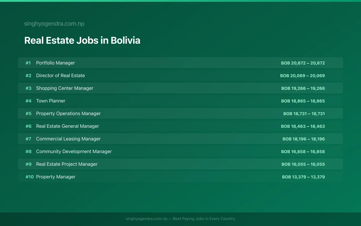 Highest Paying Jobs in Real Estate in Bolivia 2026 Highest Paying Jobs in Real Estate in Bolivia 2026 | SalaryPedia by Singh Yogendra