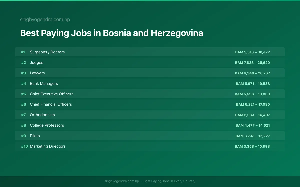 Salary data for Banja Luka, Bosnia and Herzegovina Best paying jobs in Banja Luka, Bosnia and Herzegovina | SalaryPedia by Singh Yogendra