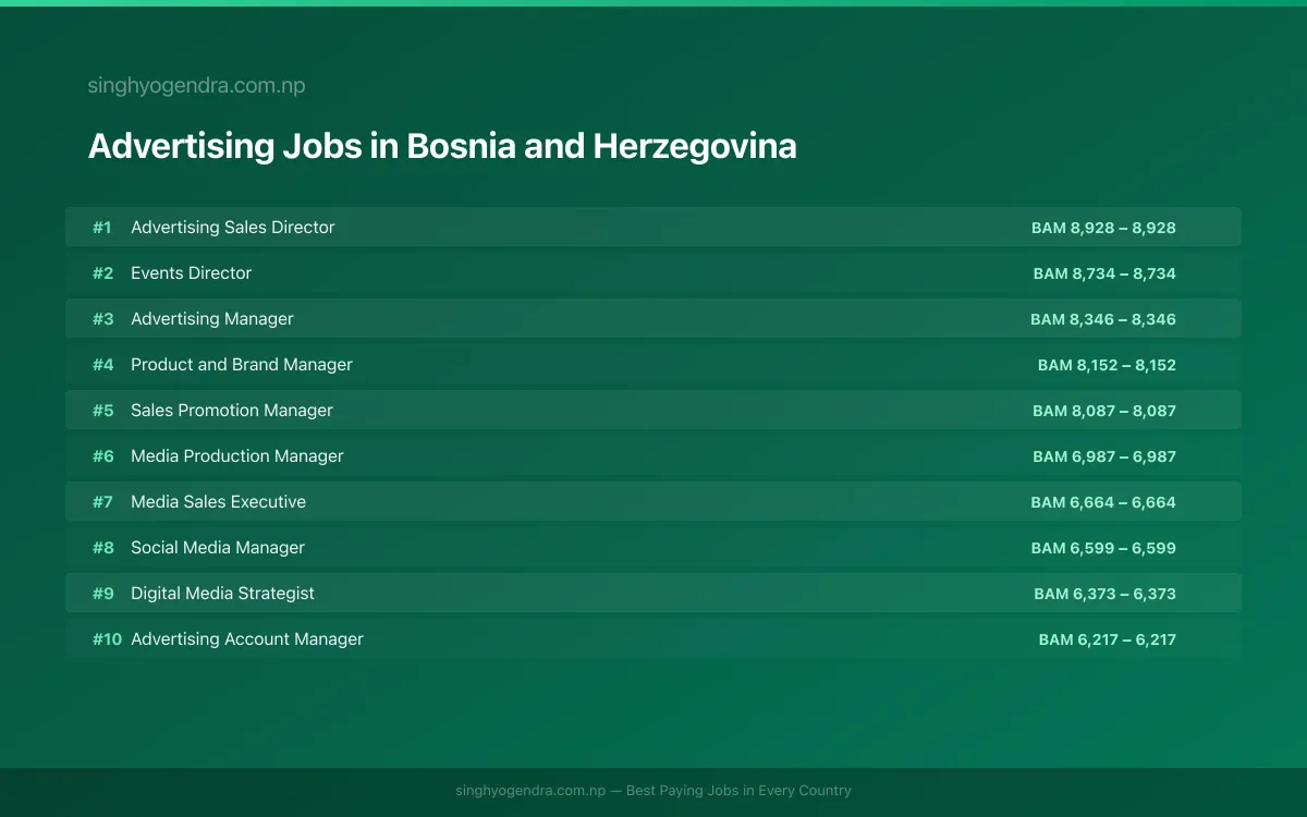 Highest Paying Jobs in Advertising in Bosnia and Herzegovina 2026 Highest Paying Jobs in Advertising in Bosnia and Herzegovina 2026 | SalaryPedia by Singh Yogendra