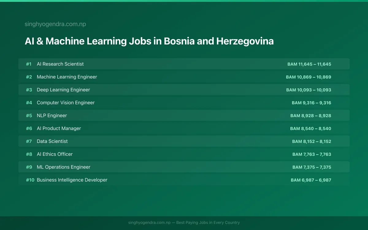 Highest Paying Jobs in AI & Machine Learning in Bosnia and Herzegovina 2026 Highest Paying Jobs in AI & Machine Learning in Bosnia and Herzegovina 2026 | SalaryPedia by Singh Yogendra