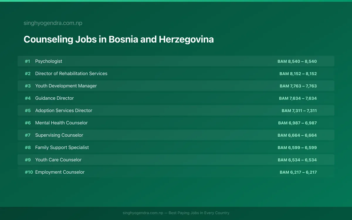 Highest Paying Jobs in Counseling in Bosnia and Herzegovina 2026 Highest Paying Jobs in Counseling in Bosnia and Herzegovina 2026 | SalaryPedia by Singh Yogendra