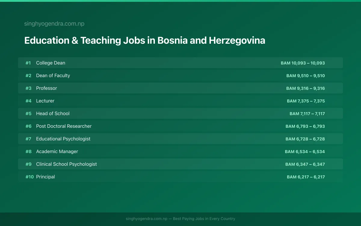 Highest Paying Jobs in Education & Teaching in Bosnia and Herzegovina 2026 Highest Paying Jobs in Education & Teaching in Bosnia and Herzegovina 2026 | SalaryPedia by Singh Yogendra
