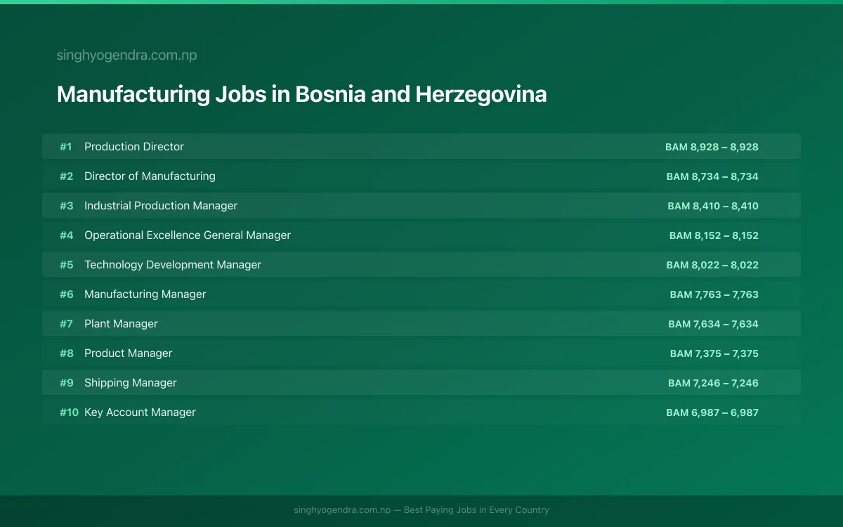 Highest Paying Jobs in Manufacturing in Bosnia and Herzegovina 2026 Highest Paying Jobs in Manufacturing in Bosnia and Herzegovina 2026 | SalaryPedia by Singh Yogendra