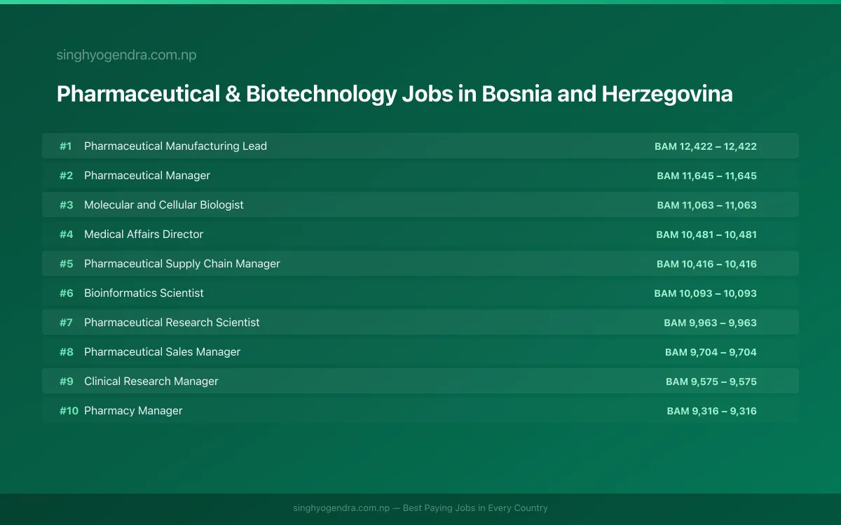 Highest Paying Jobs in Pharmaceutical & Biotechnology in Bosnia and Herzegovina 2026 Highest Paying Jobs in Pharmaceutical & Biotechnology in Bosnia and Herzegovina 2026 | SalaryPedia by Singh Yogendra