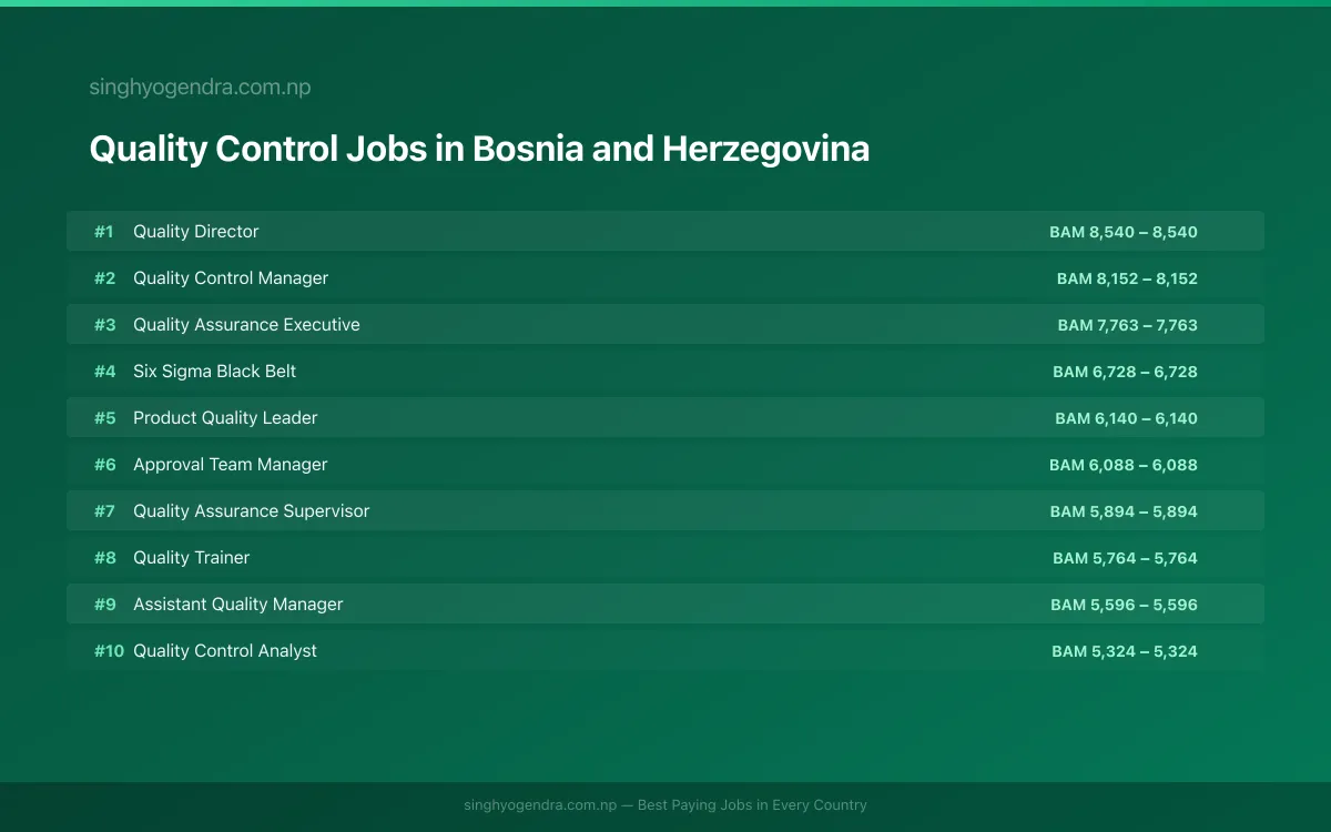 Highest Paying Jobs in Quality Control in Bosnia and Herzegovina 2026 Highest Paying Jobs in Quality Control in Bosnia and Herzegovina 2026 | SalaryPedia by Singh Yogendra