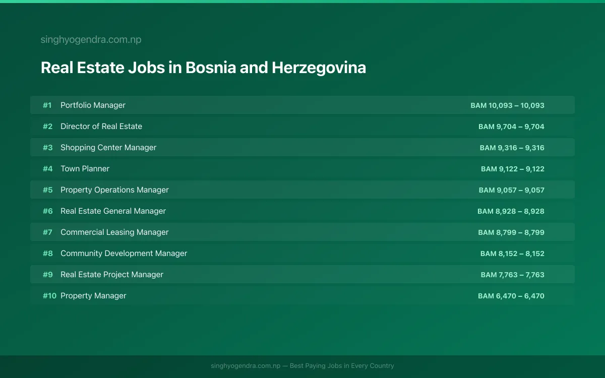Highest Paying Jobs in Real Estate in Bosnia and Herzegovina 2026 Highest Paying Jobs in Real Estate in Bosnia and Herzegovina 2026 | SalaryPedia by Singh Yogendra