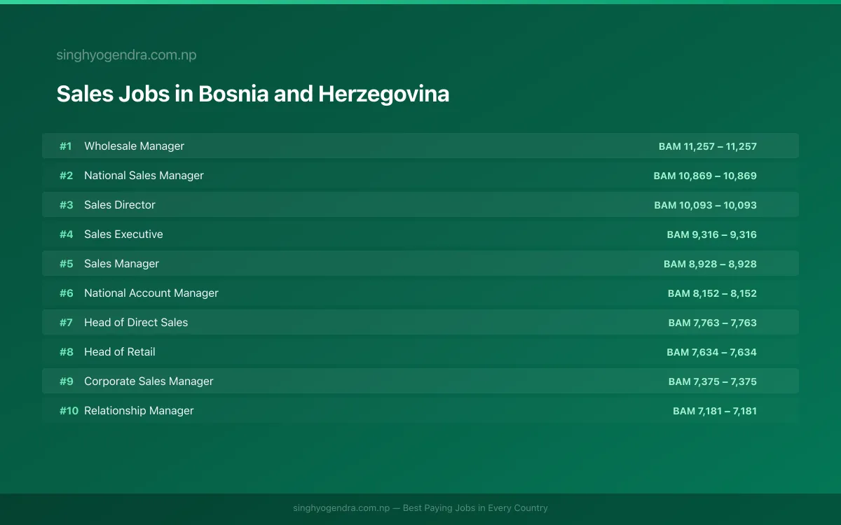 Highest Paying Jobs in Sales in Bosnia and Herzegovina 2026 Highest Paying Jobs in Sales in Bosnia and Herzegovina 2026 | SalaryPedia by Singh Yogendra