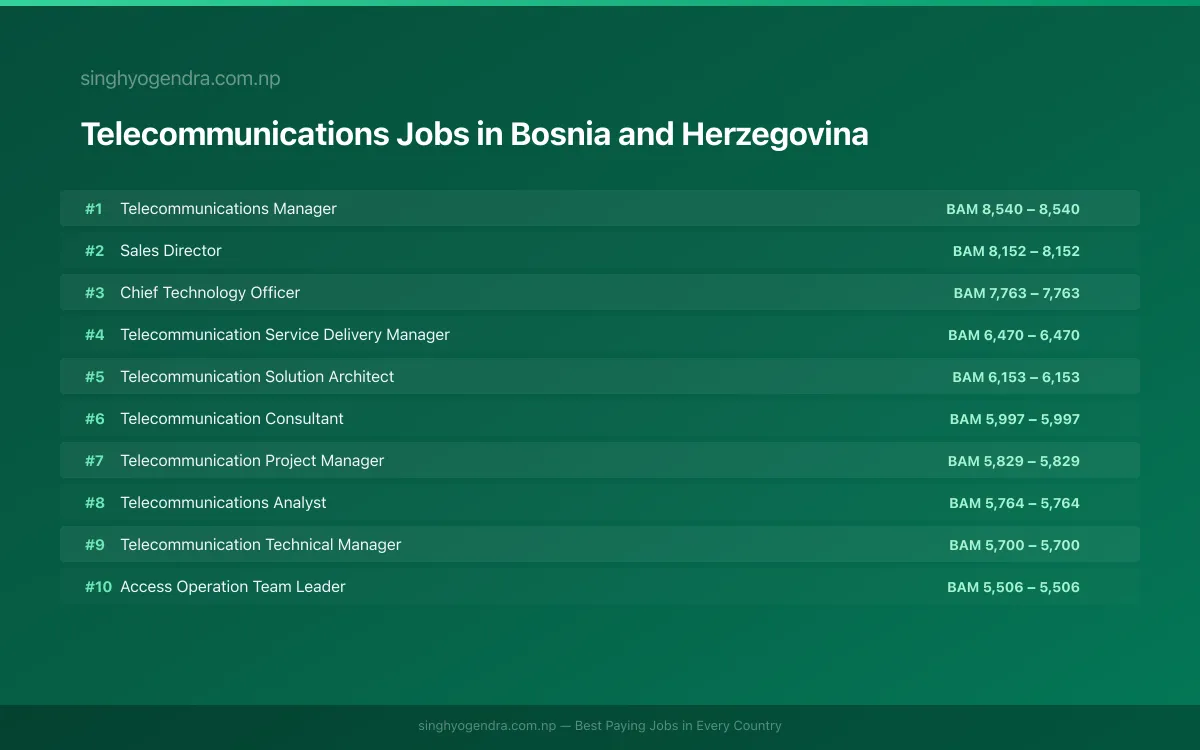 Highest Paying Jobs in Telecommunications in Bosnia and Herzegovina 2026 Highest Paying Jobs in Telecommunications in Bosnia and Herzegovina 2026 | SalaryPedia by Singh Yogendra