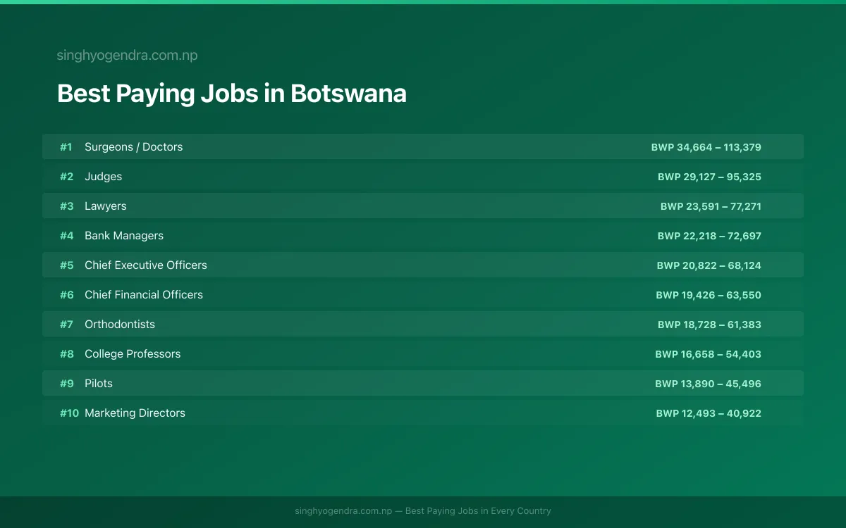 Salary data for Molepolole, Botswana Best paying jobs in Molepolole, Botswana | SalaryPedia by Singh Yogendra