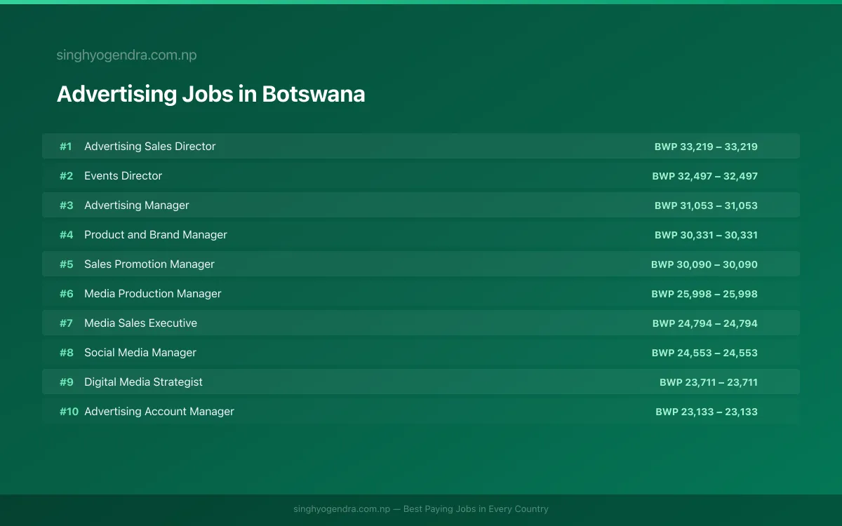 Highest Paying Jobs in Advertising in Botswana 2026 Highest Paying Jobs in Advertising in Botswana 2026 | SalaryPedia by Singh Yogendra