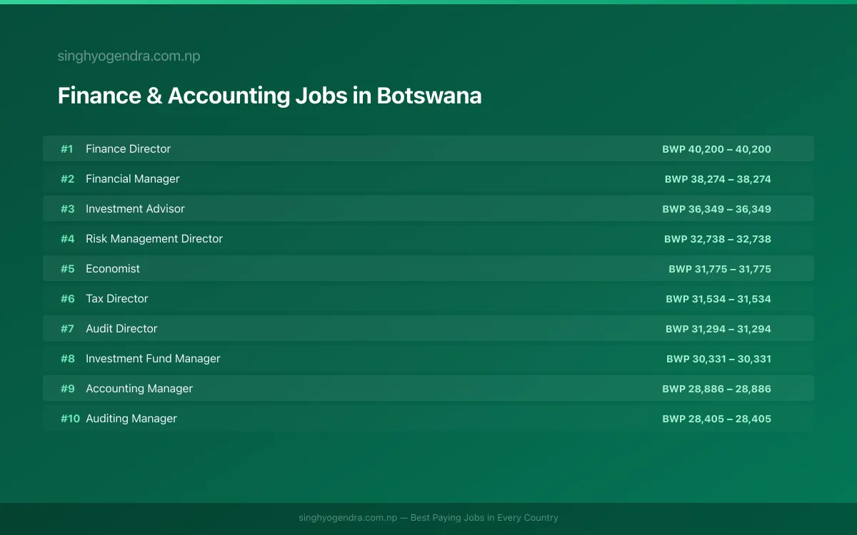 Highest Paying Jobs in Finance & Accounting in Botswana 2026 Highest Paying Jobs in Finance & Accounting in Botswana 2026 | SalaryPedia by Singh Yogendra