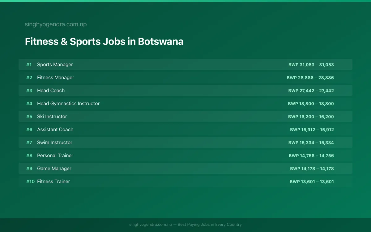 Highest Paying Jobs in Fitness & Sports in Botswana 2026 Highest Paying Jobs in Fitness & Sports in Botswana 2026 | SalaryPedia by Singh Yogendra