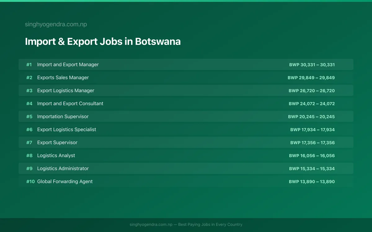 Highest Paying Jobs in Import & Export in Botswana 2026 Highest Paying Jobs in Import & Export in Botswana 2026 | SalaryPedia by Singh Yogendra