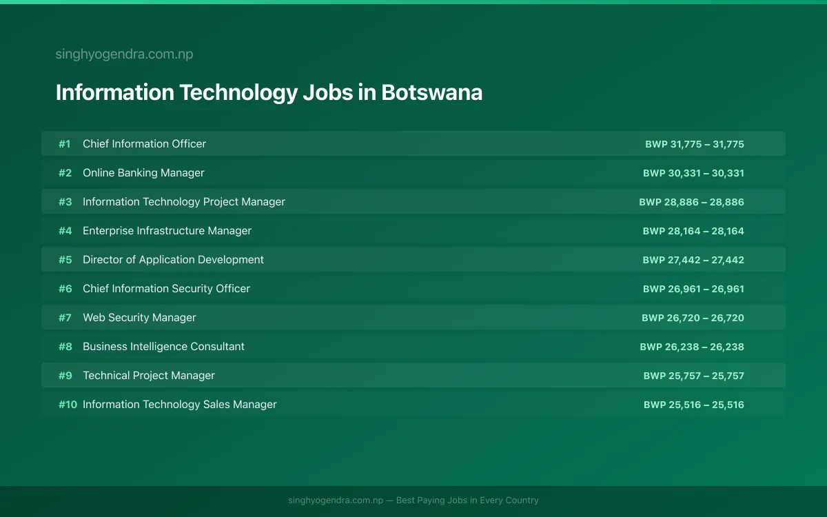 Highest Paying Jobs in Information Technology in Botswana 2026 Highest Paying Jobs in Information Technology in Botswana 2026 | SalaryPedia by Singh Yogendra