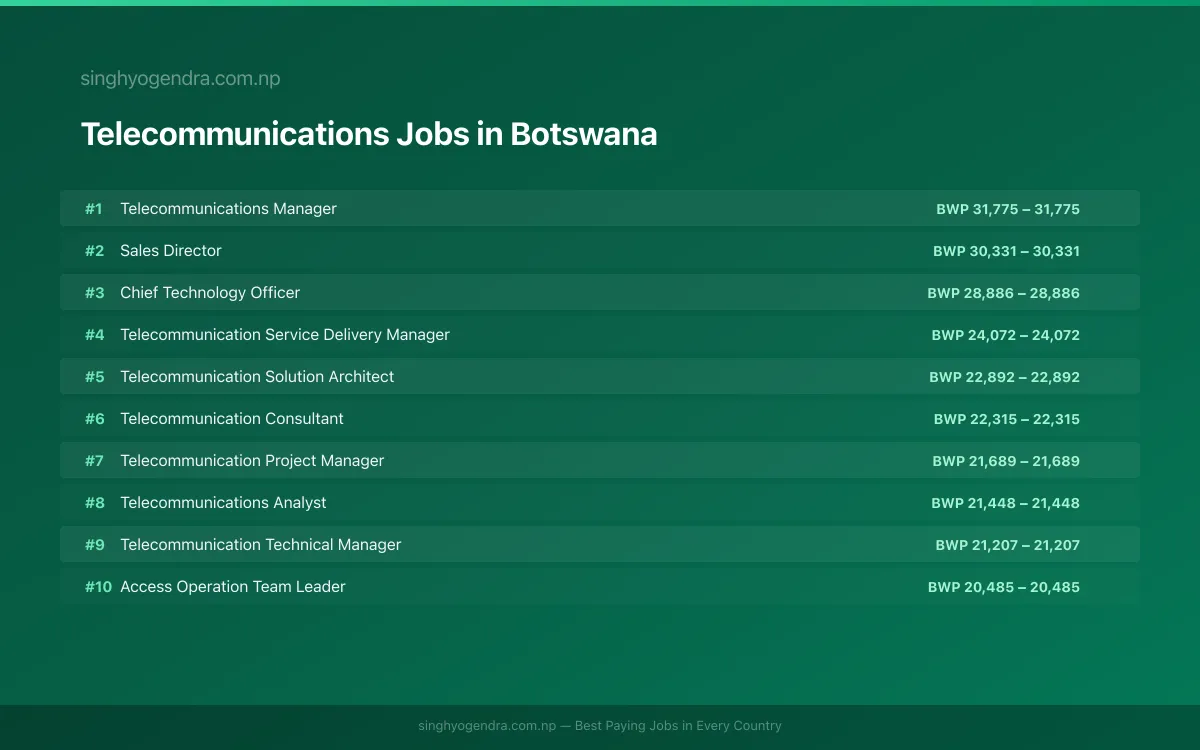 Highest Paying Jobs in Telecommunications in Botswana 2026 Highest Paying Jobs in Telecommunications in Botswana 2026 | SalaryPedia by Singh Yogendra
