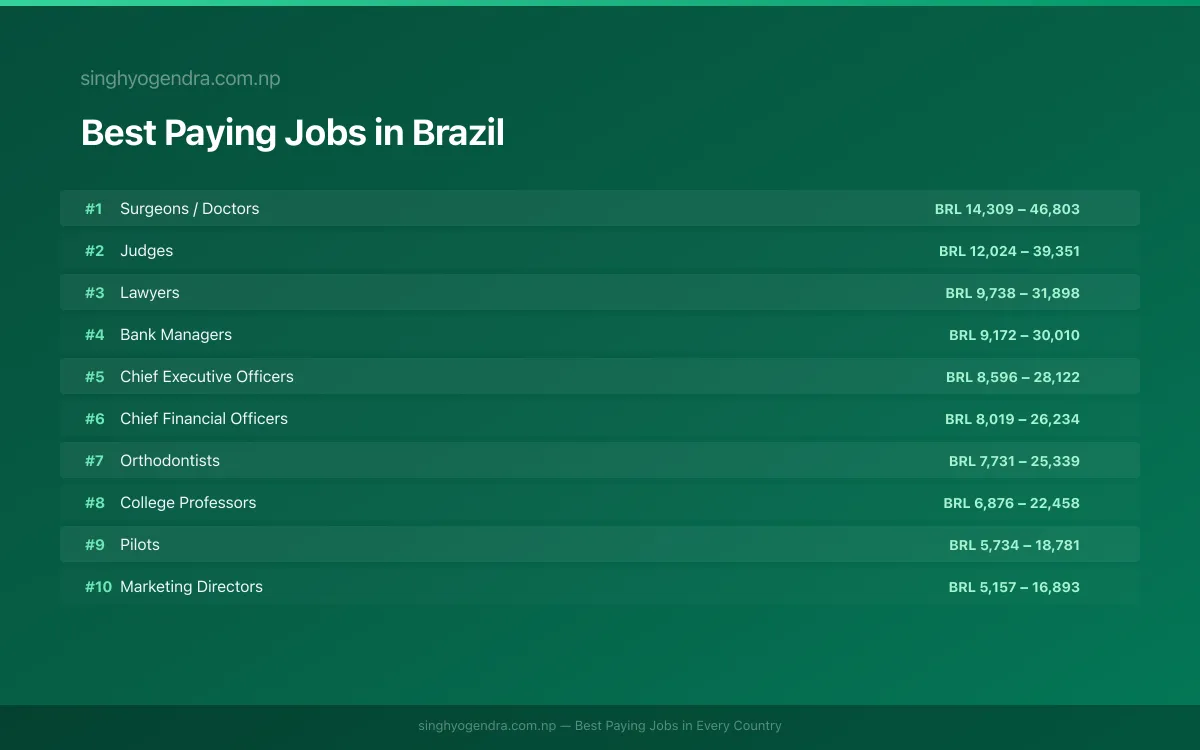 Salary data for Fortaleza, Brazil Best paying jobs in Fortaleza, Brazil | SalaryPedia by Singh Yogendra