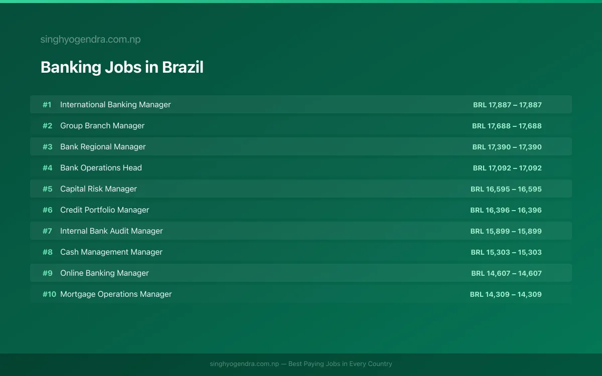 Highest Paying Jobs in Banking in Brazil 2026 Highest Paying Jobs in Banking in Brazil 2026 | SalaryPedia by Singh Yogendra
