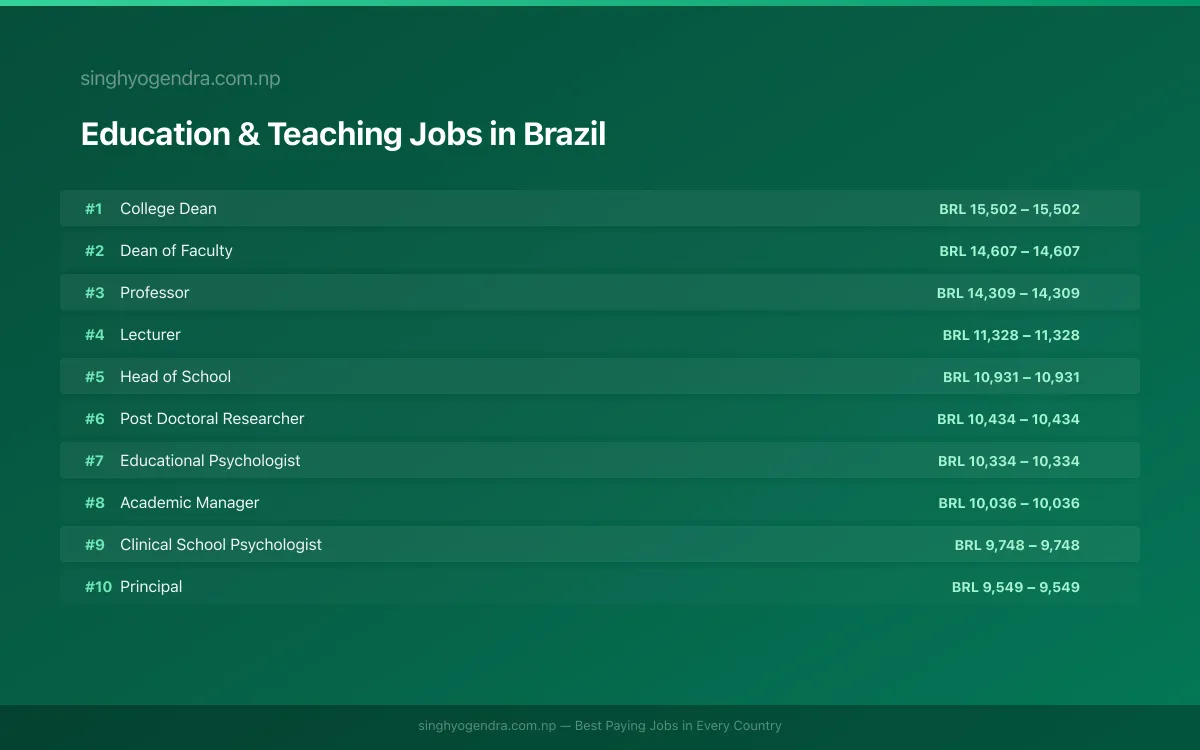 Highest Paying Jobs in Education & Teaching in Brazil 2026 Highest Paying Jobs in Education & Teaching in Brazil 2026 | SalaryPedia by Singh Yogendra