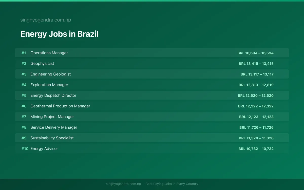 Highest Paying Jobs in Energy in Brazil 2026 Highest Paying Jobs in Energy in Brazil 2026 | SalaryPedia by Singh Yogendra