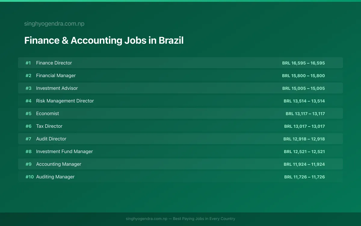 Highest Paying Jobs in Finance & Accounting in Brazil 2026 Highest Paying Jobs in Finance & Accounting in Brazil 2026 | SalaryPedia by Singh Yogendra