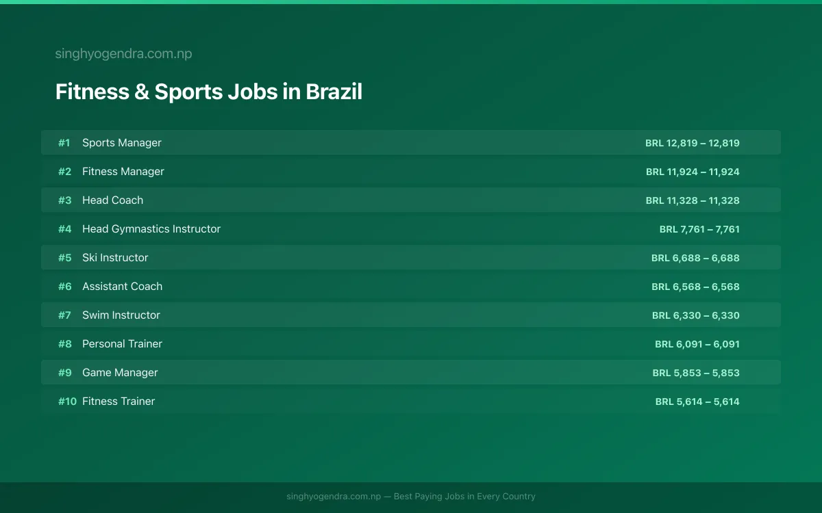 Highest Paying Jobs in Fitness & Sports in Brazil 2026 Highest Paying Jobs in Fitness & Sports in Brazil 2026 | SalaryPedia by Singh Yogendra