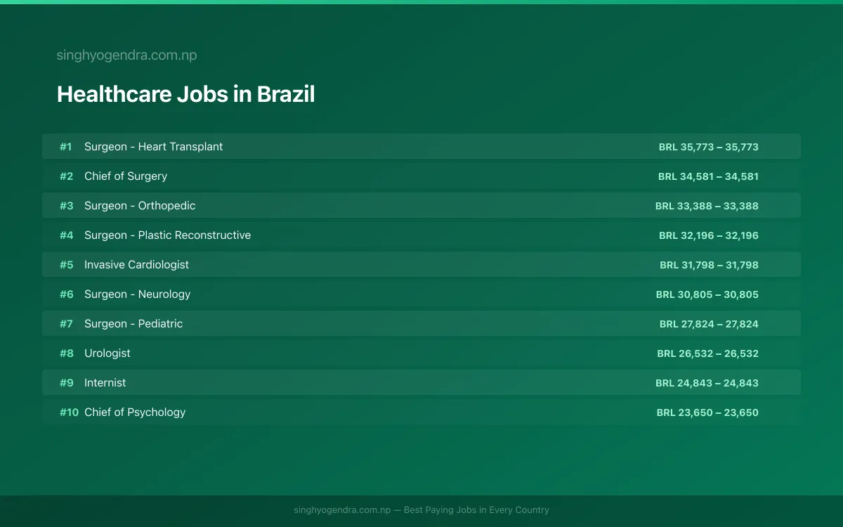 Highest Paying Jobs in Healthcare in Brazil 2026 Highest Paying Jobs in Healthcare in Brazil 2026 | SalaryPedia by Singh Yogendra