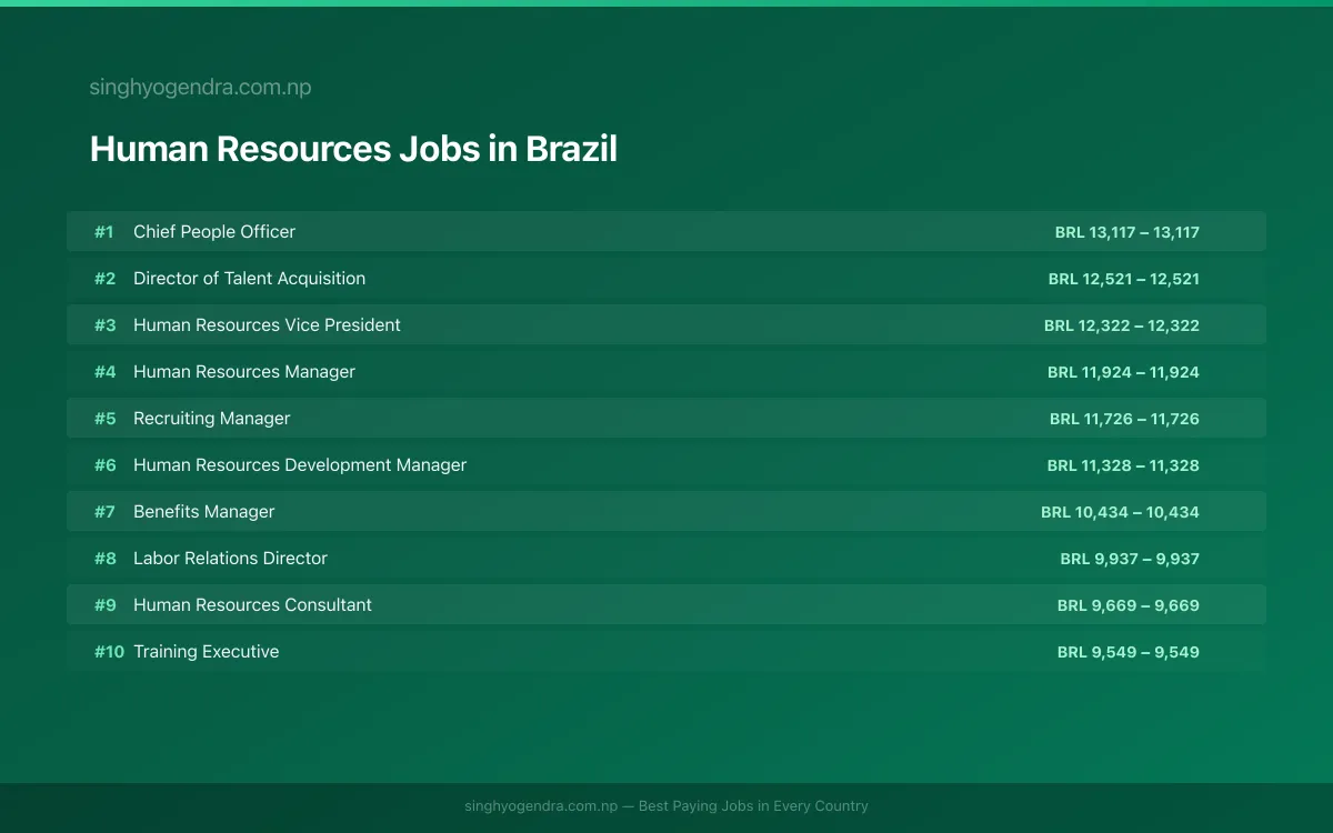 Highest Paying Jobs in Human Resources in Brazil 2026 Highest Paying Jobs in Human Resources in Brazil 2026 | SalaryPedia by Singh Yogendra