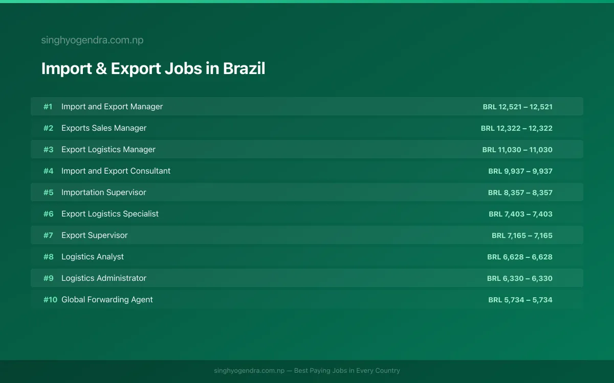 Highest Paying Jobs in Import & Export in Brazil 2026 Highest Paying Jobs in Import & Export in Brazil 2026 | SalaryPedia by Singh Yogendra