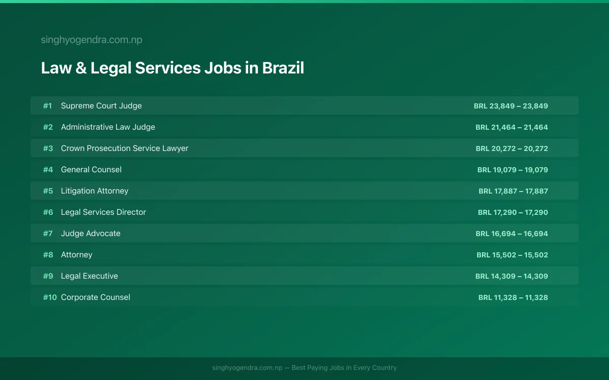 Highest Paying Jobs in Law & Legal Services in Brazil 2026 Highest Paying Jobs in Law & Legal Services in Brazil 2026 | SalaryPedia by Singh Yogendra