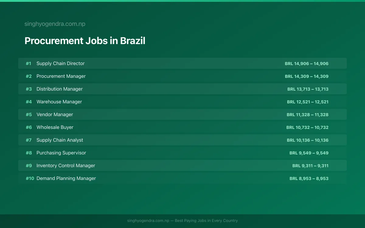 Highest Paying Jobs in Procurement in Brazil 2026 Highest Paying Jobs in Procurement in Brazil 2026 | SalaryPedia by Singh Yogendra