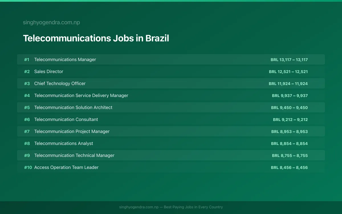 Highest Paying Jobs in Telecommunications in Brazil 2026 Highest Paying Jobs in Telecommunications in Brazil 2026 | SalaryPedia by Singh Yogendra