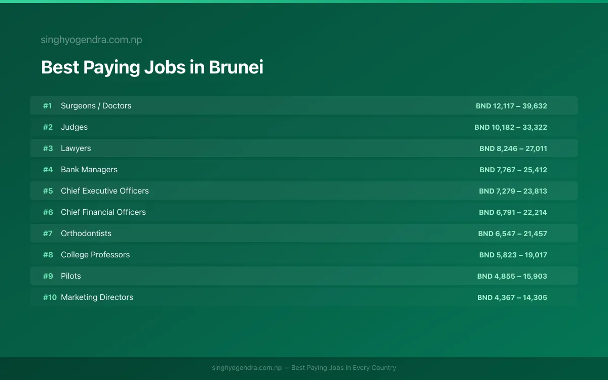 Salary data for Bandar Seri Begawan, Brunei Best paying jobs in Bandar Seri Begawan, Brunei | SalaryPedia by Singh Yogendra