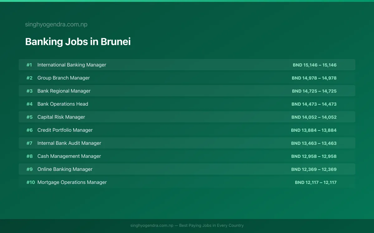 Highest Paying Jobs in Banking in Brunei 2026 Highest Paying Jobs in Banking in Brunei 2026 | SalaryPedia by Singh Yogendra