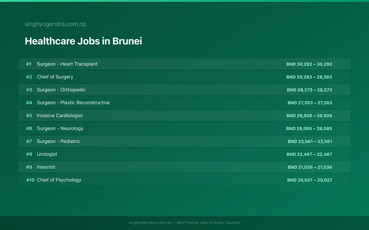 Highest Paying Jobs in Healthcare in Brunei 2026 Highest Paying Jobs in Healthcare in Brunei 2026 | SalaryPedia by Singh Yogendra