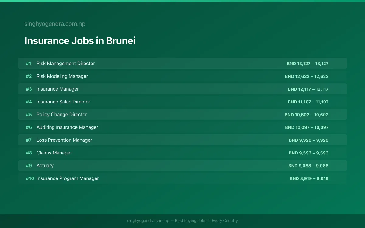 Highest Paying Jobs in Insurance in Brunei 2026 Highest Paying Jobs in Insurance in Brunei 2026 | SalaryPedia by Singh Yogendra