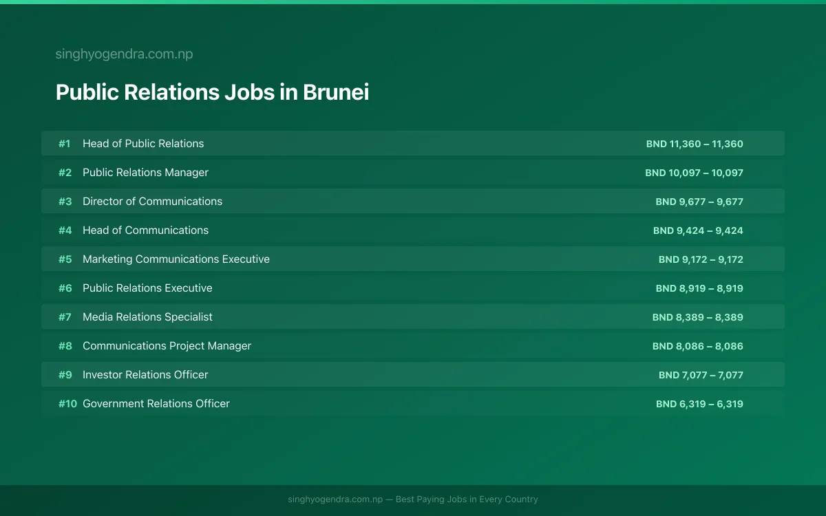 Highest Paying Jobs in Public Relations in Brunei 2026 Highest Paying Jobs in Public Relations in Brunei 2026 | SalaryPedia by Singh Yogendra