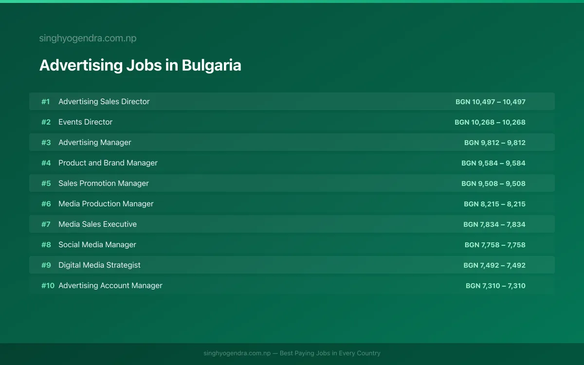 Highest Paying Jobs in Advertising in Bulgaria 2026 | SalaryPedia by Singh Yogendra