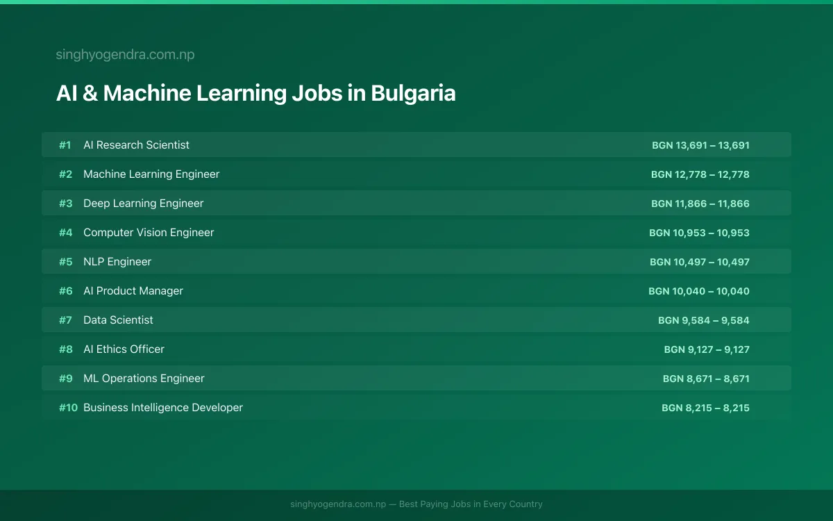 Highest Paying Jobs in AI & Machine Learning in Bulgaria 2026 | SalaryPedia by Singh Yogendra