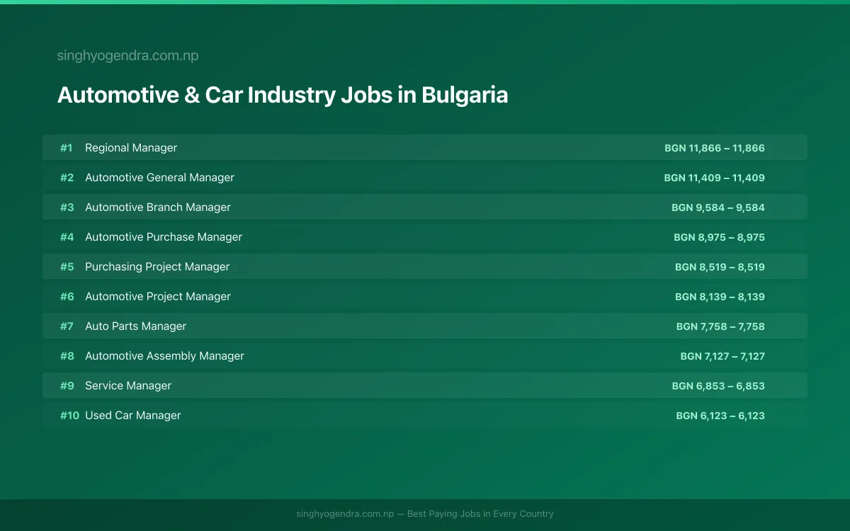 Highest Paying Jobs in Automotive & Car Industry in Bulgaria 2026 | SalaryPedia by Singh Yogendra