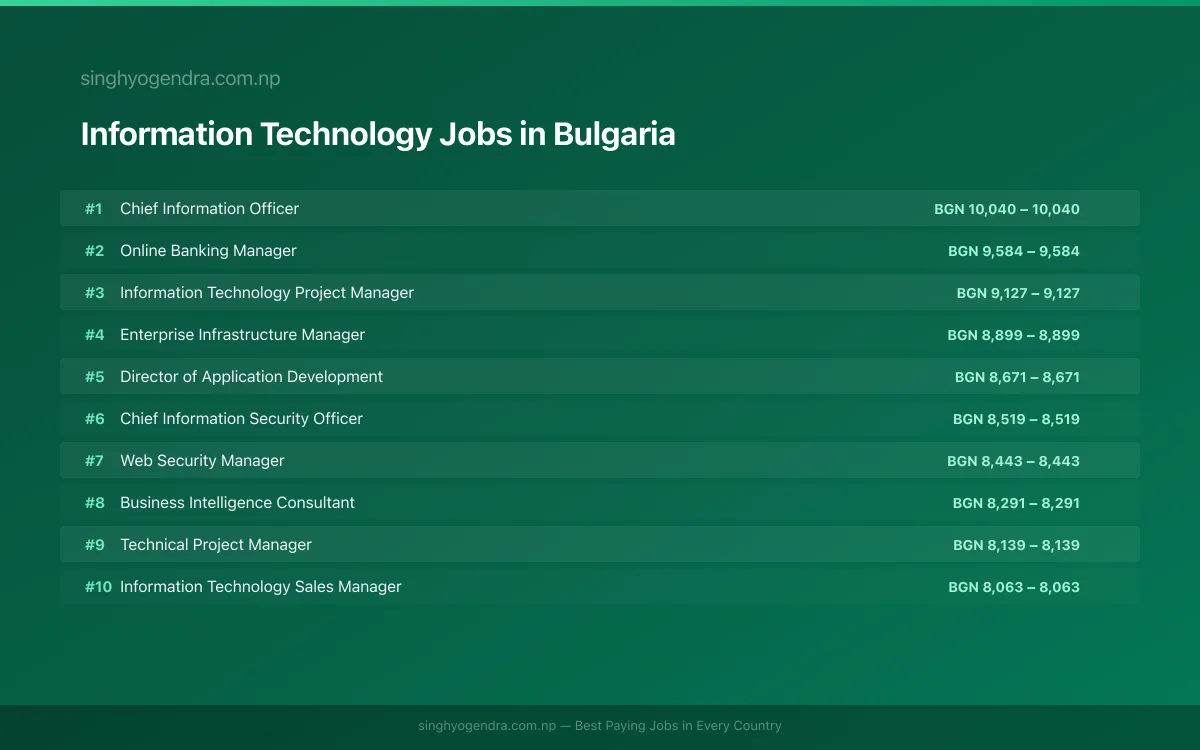 Highest Paying Jobs in Information Technology in Bulgaria 2026 | SalaryPedia by Singh Yogendra