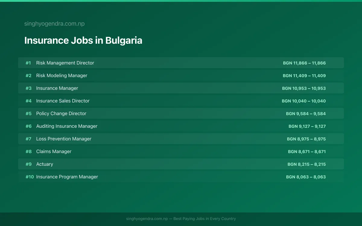 Highest Paying Jobs in Insurance in Bulgaria 2026 | SalaryPedia by Singh Yogendra