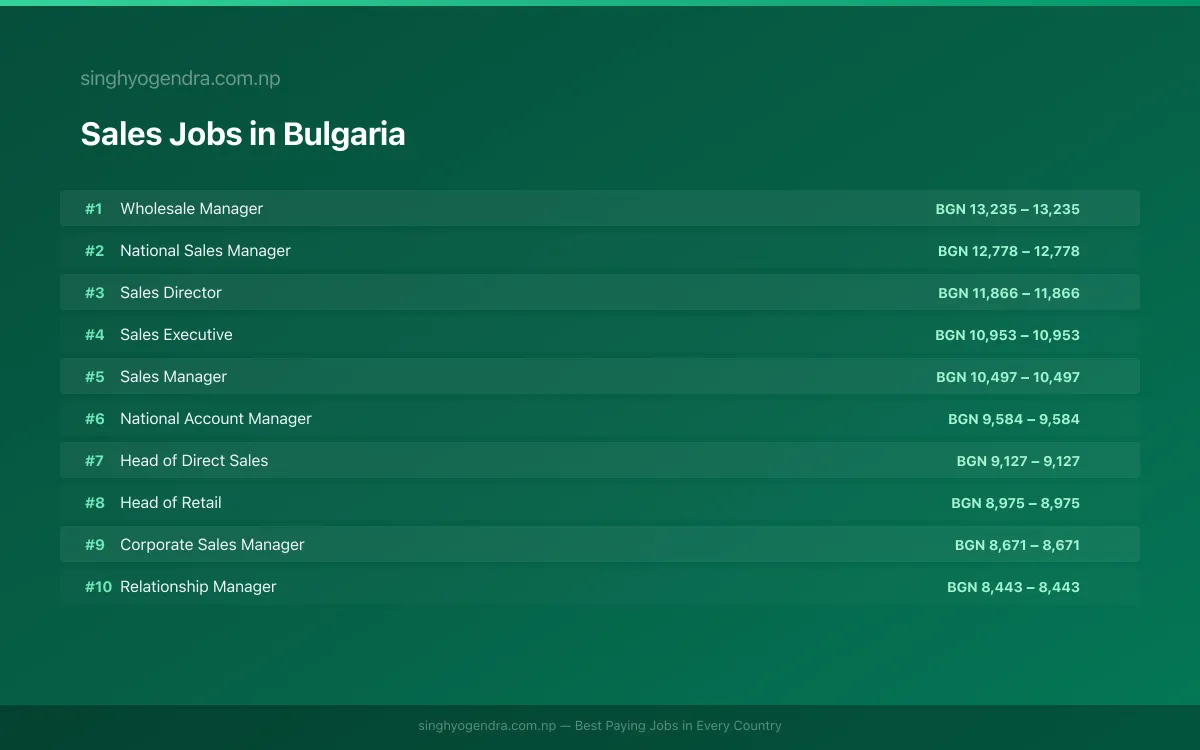 Highest Paying Jobs in Sales in Bulgaria 2026 | SalaryPedia by Singh Yogendra